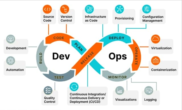 DevOps lifecycle